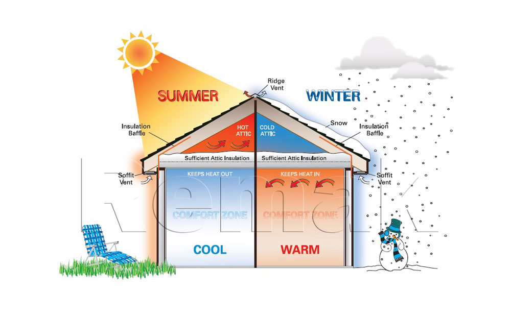 Xốp cách nhiệt giúp nhiệt độ trong nhà ổn định hơn